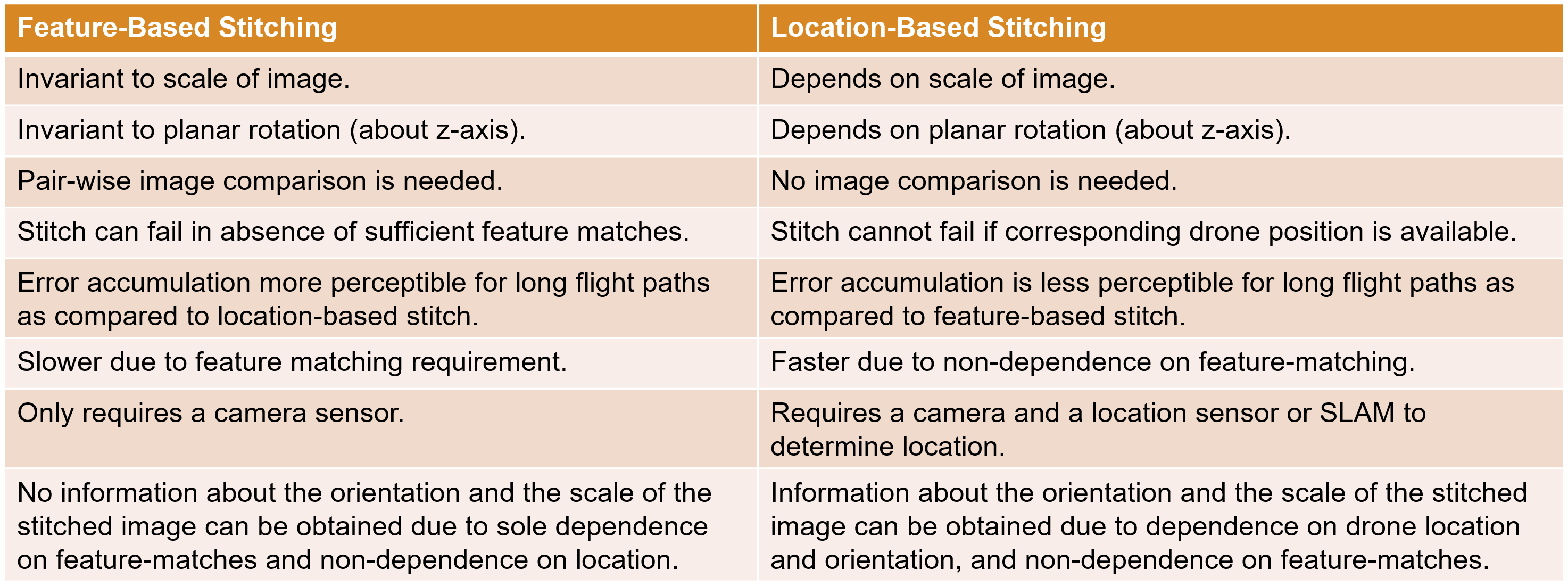 Comparison table listing differences between feature-based stitching and location-based stitching techniques