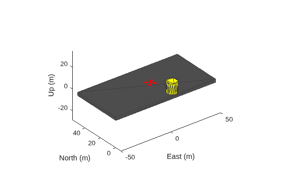 3D UAV scenario showing a red quadrotor, yellow cylinder obstacle, and dark ground plane with North, East, and Up axes.