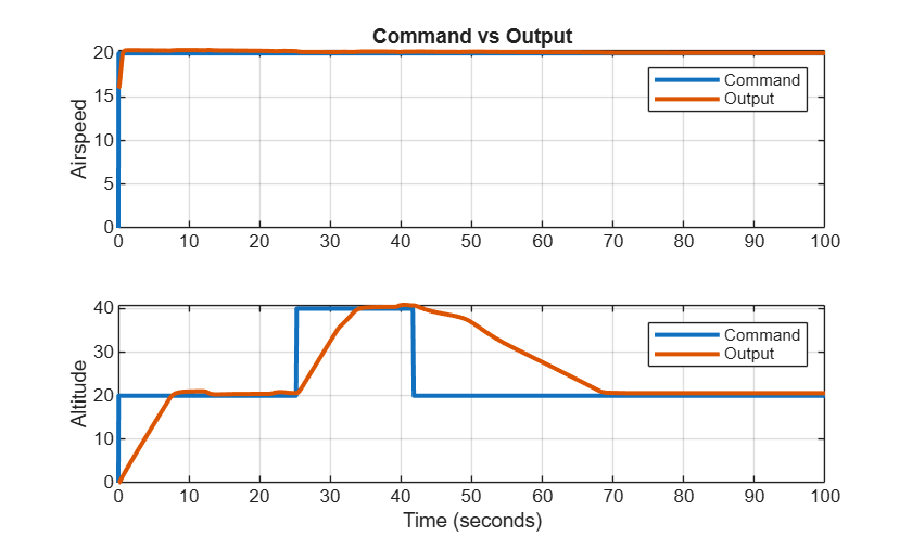 Figure contains 2 axes objects. Axes object 1 with title Command vs Output, ylabel Airspeed contains 2 objects of type line. These objects represent Command, Output. Axes object 2 with xlabel Time (seconds), ylabel Altitude contains 2 objects of type line. These objects represent Command, Output.