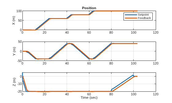 Figure contains 3 axes objects. Axes object 1 with title Position, ylabel X (m) contains 2 objects of type line. These objects represent Setpoint, Feedback. Axes object 2 with ylabel Y (m) contains 2 objects of type line. Axes object 3 with xlabel Time (sec), ylabel Z (m) contains 2 objects of type line.
