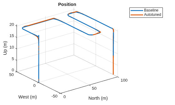 Figure contains an axes object. The axes object with title Position, xlabel North (m), ylabel West (m) contains 2 objects of type line. These objects represent Baseline, Autotuned.