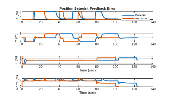 Figure contains 4 axes objects. Axes object 1 with title Position Setpoint-Feedback Error, ylabel X (m) contains 2 objects of type line. These objects represent Baseline, Autotuned. Axes object 2 with ylabel Y (m) contains 2 objects of type line. Axes object 3 with xlabel Time (sec), ylabel Z (m) contains 2 objects of type line. Axes object 4 with xlabel Time (sec), ylabel Norm (m) contains 2 objects of type line.