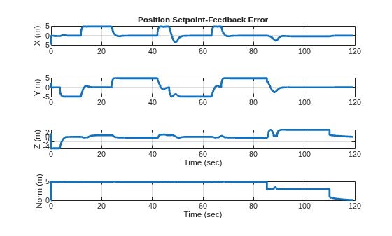 Figure contains 4 axes objects. Axes object 1 with title Position Setpoint-Feedback Error, ylabel X (m) contains an object of type line. Axes object 2 with ylabel Y m) contains an object of type line. Axes object 3 with xlabel Time (sec), ylabel Z (m) contains an object of type line. Axes object 4 with xlabel Time (sec), ylabel Norm (m) contains an object of type line.