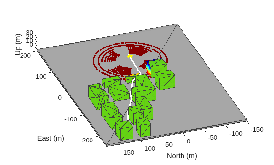 Figure contains an axes object. The axes object with xlabel East (m), ylabel North (m) contains 15 objects of type patch, scatter, line.