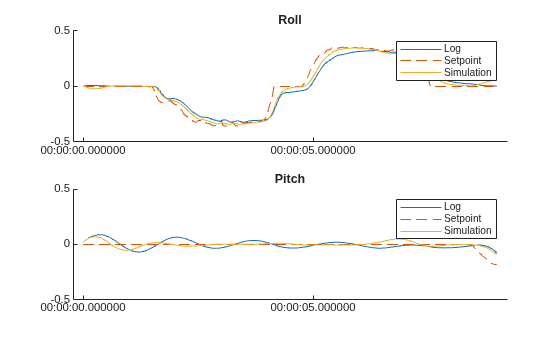 Figure contains 2 axes objects. Axes object 1 with title Roll contains 3 objects of type line. These objects represent Log, Setpoint, Simulation. Axes object 2 with title Pitch contains 3 objects of type line. These objects represent Log, Setpoint, Simulation.