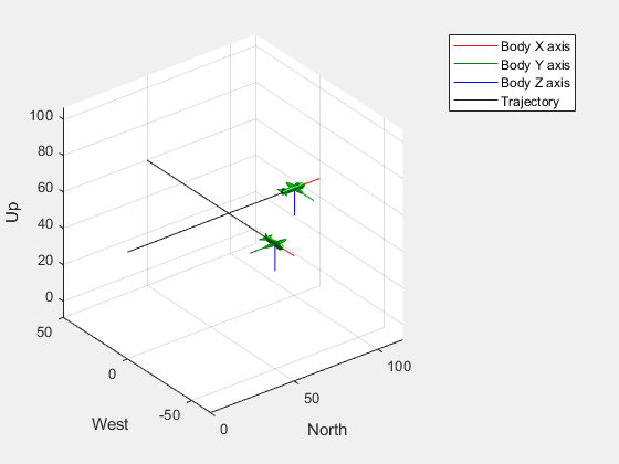 Figure UAV Animation contains an axes object. The axes object with xlabel North, ylabel West contains 11 objects of type patch, line, scatter.