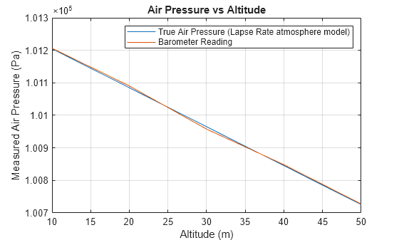 Figure contains an axes object. The axes object with title Air Pressure vs Altitude, xlabel Altitude (m), ylabel Measured Air Pressure (Pa) contains 2 objects of type line. These objects represent True Air Pressure (Lapse Rate atmosphere model), Barometer Reading.