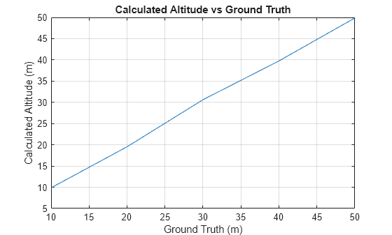 Figure contains an axes object. The axes object with title Calculated Altitude vs Ground Truth, xlabel Ground Truth (m), ylabel Calculated Altitude (m) contains an object of type line.