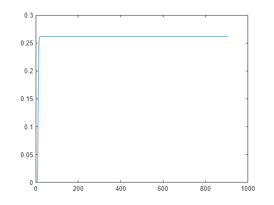 Figure contains an axes object. The axes object contains an object of type line.