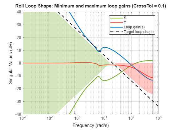 Figure contains an axes object. The axes object contains 4 objects of type line. These objects represent S, T, Loop gain(s), Target loop shape, S bound, T bound.