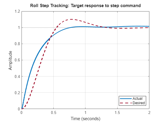 Figure contains an axes object. The axes object with title From: Roll SP Switch To: Fixed Wing Controller Tuning/Demux1/3 contains 2 objects of type line. These objects represent Actual, Desired.