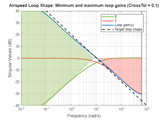 Figure contains an axes object. The axes object contains 4 objects of type line. These objects represent S, T, Loop gain(s), Target loop shape, S bound, T bound.