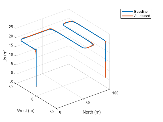 Figure contains 3 axes objects. Axes object 1 with title Command-Feedback Error, ylabel X Position Error contains 2 objects of type line. Axes object 2 with ylabel Y Position Error contains 2 objects of type line. Axes object 3 with xlabel Time (sec), ylabel Z Position Error contains 2 objects of type line.