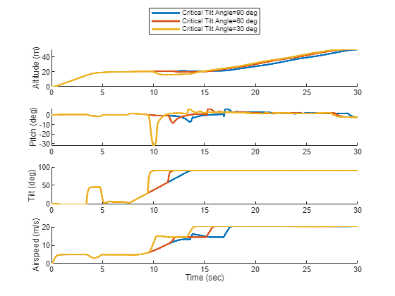 Figure contains 4 axes objects. Axes object 1 with ylabel Altitude (m) contains 3 objects of type line. Axes object 2 with ylabel Pitch (deg) contains 3 objects of type line. Axes object 3 with ylabel Tilt (deg) contains 3 objects of type line. Axes object 4 with xlabel Time (sec), ylabel Airspeed (m/s) contains 3 objects of type line. These objects represent Critical Tilt Angle=90 deg, Critical Tilt Angle=60 deg, Critical Tilt Angle=30 deg.