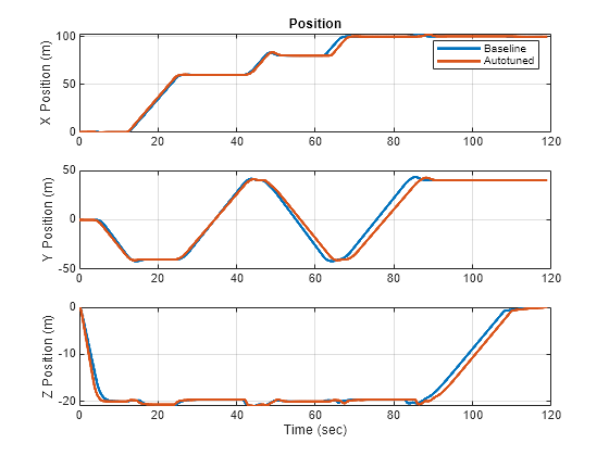 Figure contains 3 axes objects. Axes object 1 with title Position, ylabel X Position (m) contains 2 objects of type line. These objects represent Baseline, Autotuned. Axes object 2 with ylabel Y Position (m) contains 2 objects of type line. Axes object 3 with xlabel Time (sec), ylabel Z Position (m) contains 2 objects of type line.