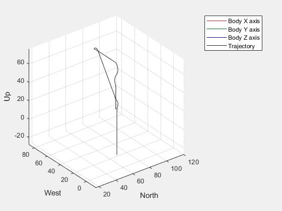 Figure UAV Animation contains an axes object. The axes object with xlabel North, ylabel West contains 5 objects of type patch, line.