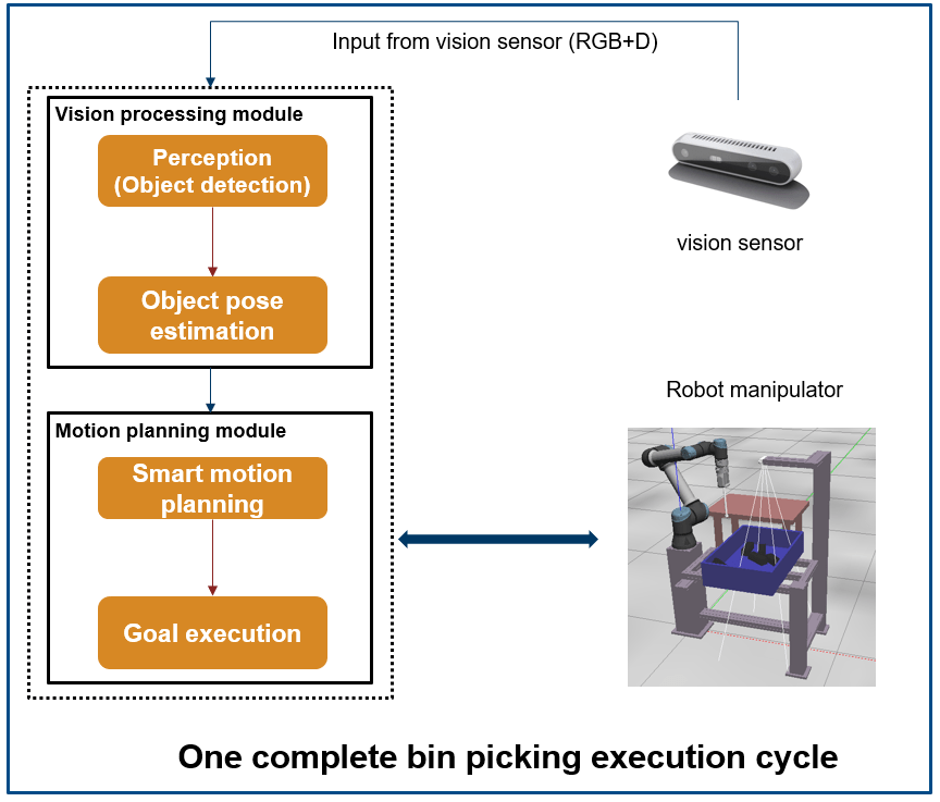 Gazebo Simulation of Semi-Structured Intelligent Bin Picking for UR5e Using YOLO and PCA-Based Object Detection