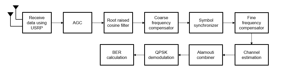 Alamouti Coding Based MIMO Receiver using USRP Radio