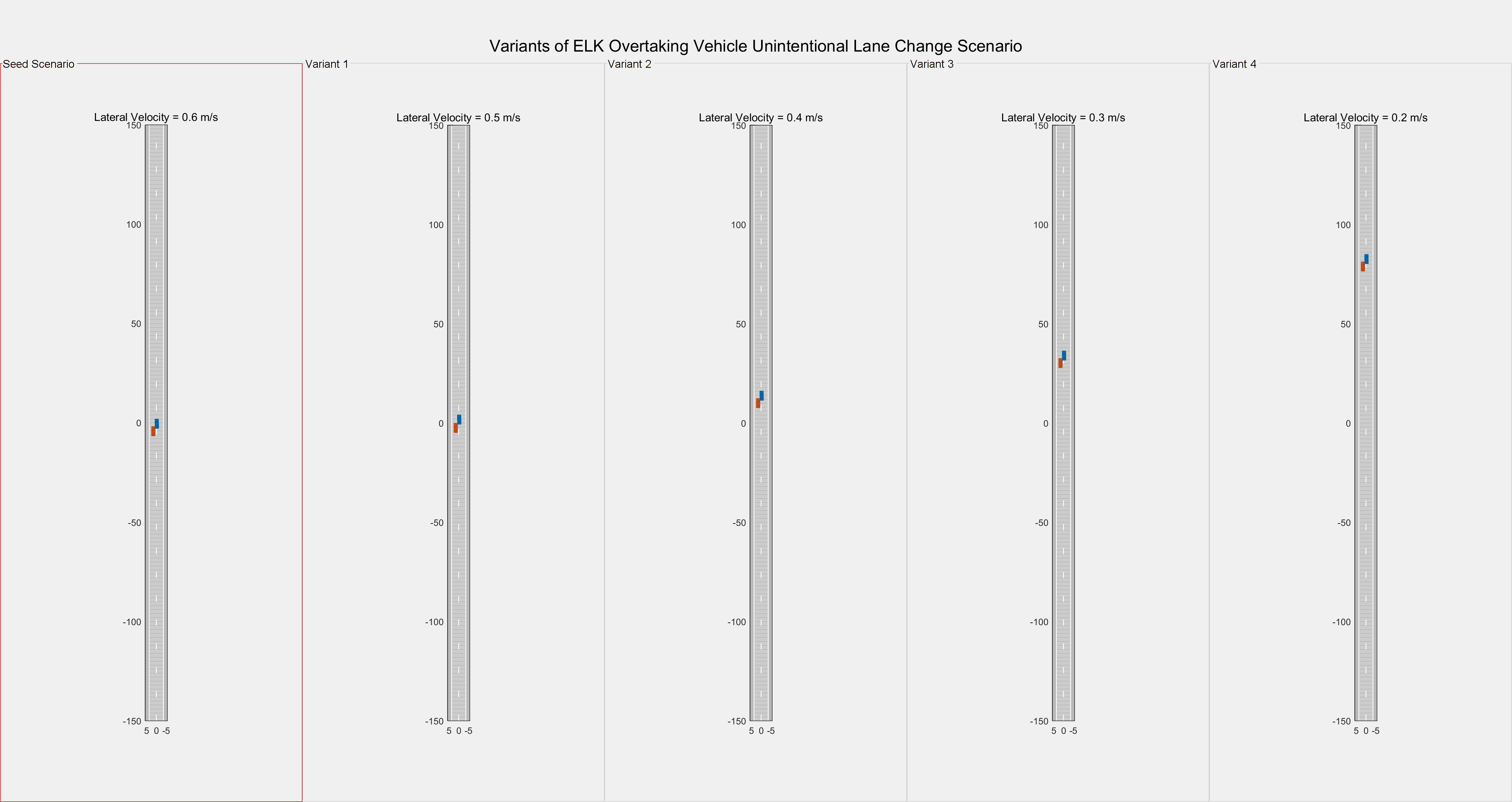 Figure Variant Visualization contains 5 axes objects and other objects of type subplottext, uipanel. Axes object 1 with title Lateral Velocity = 0.6 m/s contains 6 objects of type patch, line. Axes object 2 with title Lateral Velocity = 0.5 m/s contains 6 objects of type patch, line. Axes object 3 with title Lateral Velocity = 0.4 m/s contains 6 objects of type patch, line. Axes object 4 with title Lateral Velocity = 0.3 m/s contains 6 objects of type patch, line. Axes object 5 with title Lateral Velocity = 0.2 m/s contains 6 objects of type patch, line.