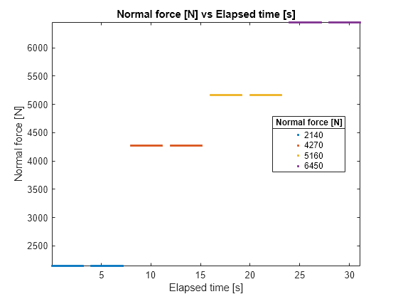 Figure contains an axes object. The axes object with title Normal force [N] vs Elapsed time [s], xlabel Elapsed time [s], ylabel Normal force [N] contains 4 objects of type line. One or more of the lines displays its values using only markers These objects represent 2140, 4270, 5160, 6450.