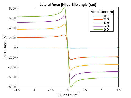 Figure contains an axes object. The axes object with title Lateral force [N] vs Slip angle [rad], xlabel Slip angle [rad], ylabel Lateral force [N] contains 5 objects of type line. These objects represent 100, 2230, 4350, 6480, 8600.