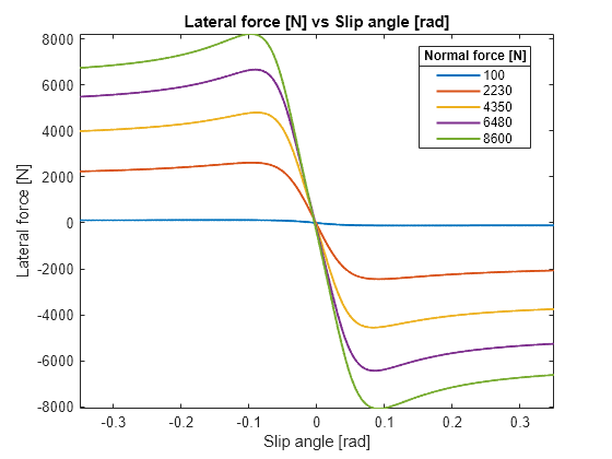 Figure contains an axes object. The axes object with title Lateral force [N] vs Slip angle [rad], xlabel Slip angle [rad], ylabel Lateral force [N] contains 5 objects of type line. These objects represent 100, 2230, 4350, 6480, 8600.