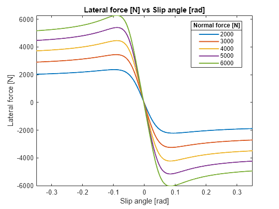 Figure contains an axes object. The axes object with title Lateral force [N] vs Slip angle [rad], xlabel Slip angle [rad], ylabel Lateral force [N] contains 5 objects of type line. These objects represent 2000, 3000, 4000, 5000, 6000.