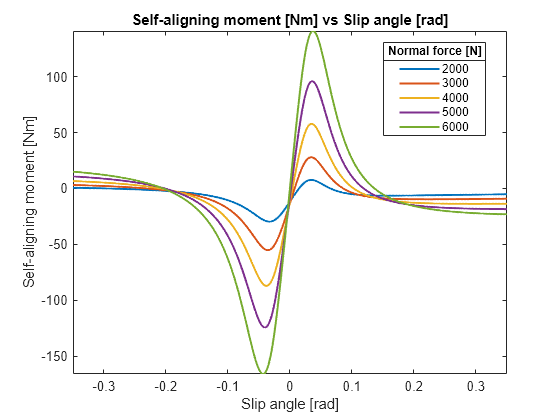 Figure contains an axes object. The axes object with title Self-aligning moment [Nm] vs Slip angle [rad], xlabel Slip angle [rad], ylabel Self-aligning moment [Nm] contains 5 objects of type line. These objects represent 2000, 3000, 4000, 5000, 6000.