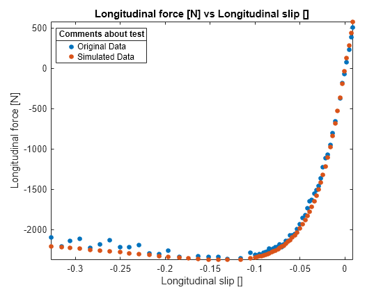 Figure contains an axes object. The axes object with title Longitudinal force [N] vs Longitudinal slip [], xlabel Longitudinal slip [], ylabel Longitudinal force [N] contains 2 objects of type line. One or more of the lines displays its values using only markers These objects represent Original Data, Simulated Data.