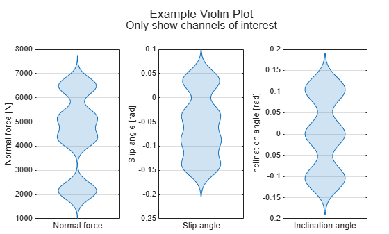 Figure contains 3 axes objects. Axes object 1 with xlabel Normal force, ylabel Normal force [N] contains an object of type violinplot. Axes object 2 with xlabel Slip angle, ylabel Slip angle [rad] contains an object of type violinplot. Axes object 3 with xlabel Inclination angle, ylabel Inclination angle [rad] contains an object of type violinplot.