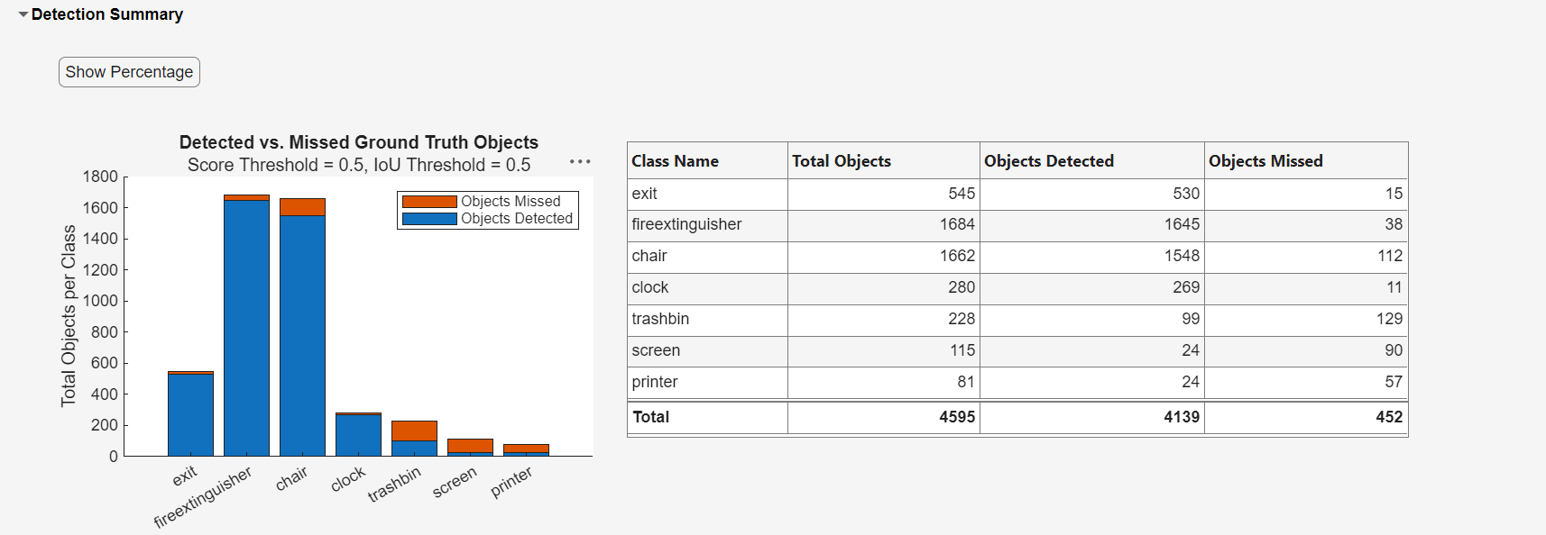 Detection Summary section shwoing the bar plot and table view for the total detected and missed objects.