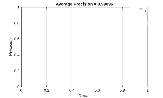 Figure contains an axes object. The axes object with title Average Precision = 0.99096, xlabel Recall, ylabel Precision contains an object of type line.