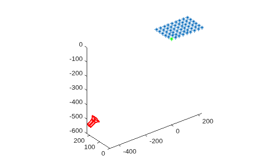 Figure contains an axes object. The axes object contains 12 objects of type line, text, patch. One or more of the lines displays its values using only markers