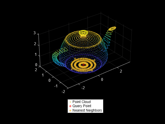 Figure contains an axes object. The axes object contains 3 objects of type scatter, line. One or more of the lines displays its values using only markers These objects represent Point Cloud, Query Point, Nearest Neighbors.