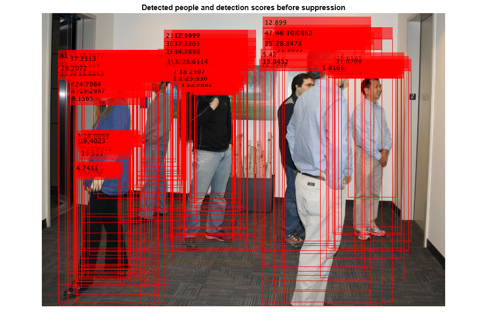 Figure contains an axes object. The hidden axes object with title Detected people and detection scores before suppression contains an object of type image.