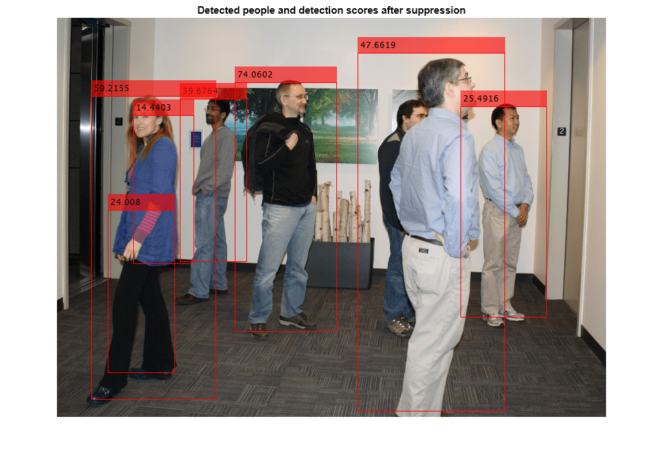 Figure contains an axes object. The hidden axes object with title Detected people and detection scores after suppression contains an object of type image.