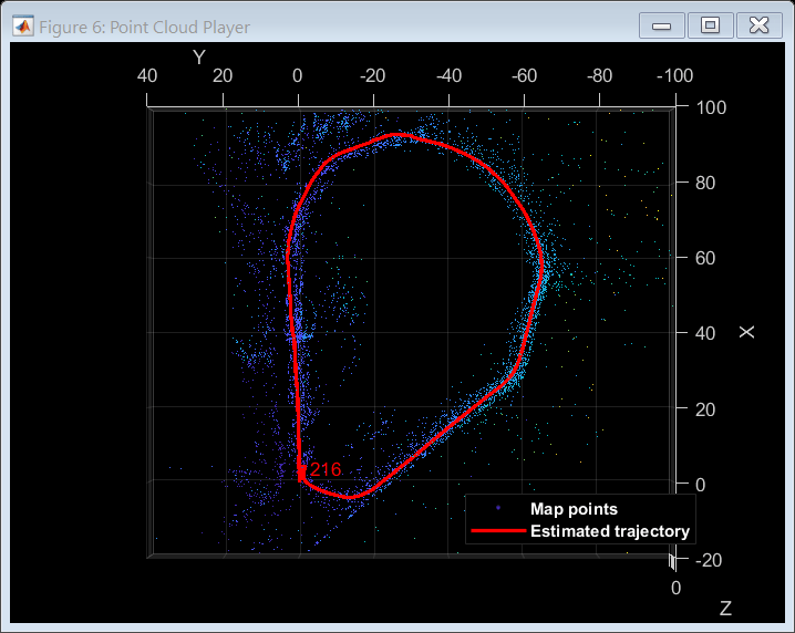 Figure Point Cloud Player contains an axes object. The axes object with xlabel X, ylabel Y contains 12 objects of type line, text, patch, scatter. These objects represent Map points, Estimated trajectory.