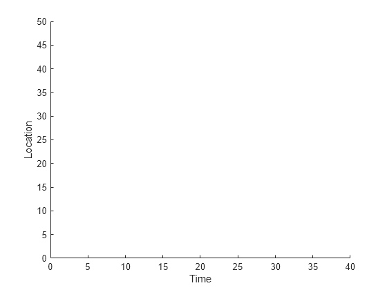 Figure contains an axes object. The axes object with xlabel Time, ylabel Location is empty.