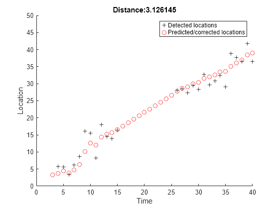 Figure contains an axes object. The axes object with title Distance:3.126145, xlabel Time, ylabel Location contains 66 objects of type line. One or more of the lines displays its values using only markers These objects represent Detected locations, Predicted/corrected locations.