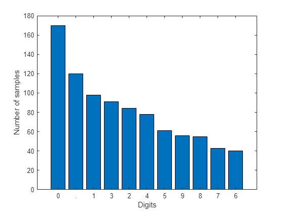 Figure contains an axes object. The axes object with xlabel Digits, ylabel Number of samples contains an object of type bar.