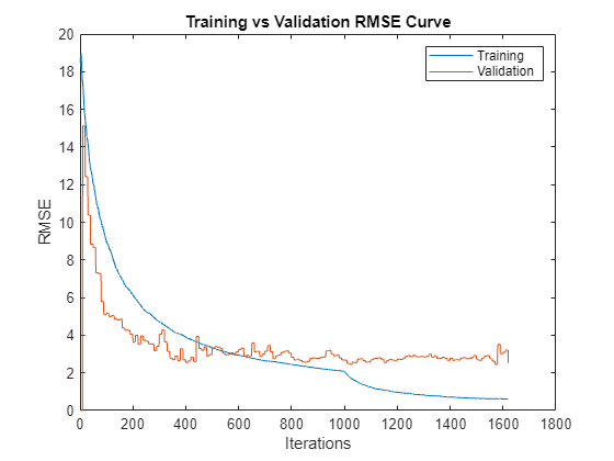 Figure contains an axes object. The axes object with title Training vs Validation RMSE Curve, xlabel Iterations, ylabel RMSE contains 2 objects of type line. These objects represent Training, Validation.