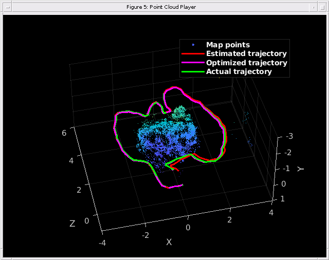 Figure Point Cloud Player contains an axes object. The axes object with xlabel X, ylabel Y contains 4 objects of type scatter, line. These objects represent Map points, Estimated trajectory, Optimized trajectory, Actual trajectory.
