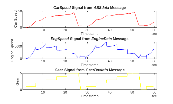 Figure contains 3 axes objects. Axes object 1 with title CarSpeed Signal from ABSdata Message, xlabel Timestamp, ylabel Car Speed contains an object of type line. Axes object 2 with title EngSpeed Signal from EngineData Message, xlabel Timestamp, ylabel Engine Speed contains an object of type line. Axes object 3 with title Gear Signal from GearBoxInfo Message, xlabel Timestamp, ylabel Gear contains an object of type line.