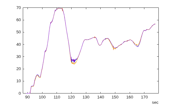 Figure contains an axes object. The axes object contains 4 objects of type line.