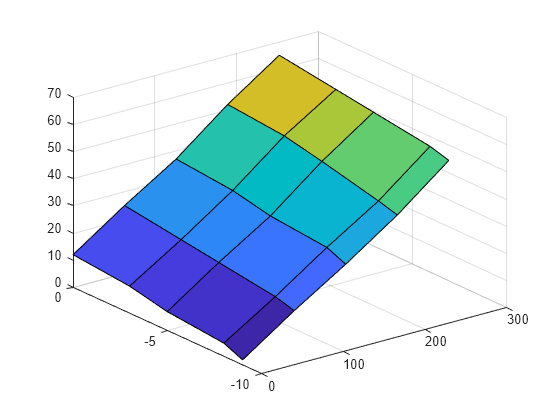 Figure contains an axes object. The axes object contains an object of type surface.