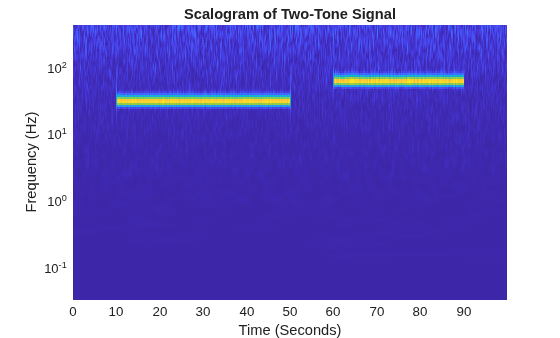 Figure contains an axes object. The axes object with title Scalogram of Two-Tone Signal, xlabel Time (Seconds), ylabel Frequency (Hz) contains an object of type image.