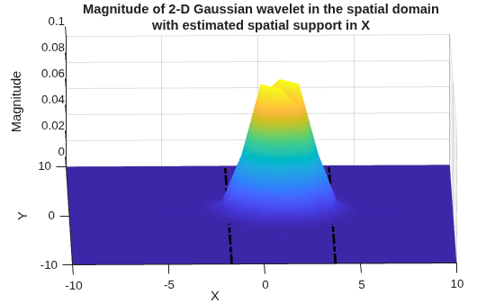 Figure contains an axes object. The axes object with title Magnitude of 2-D Gaussian wavelet in the spatial domain with estimated spatial support in X, xlabel X, ylabel Y contains 3 objects of type surface, line.