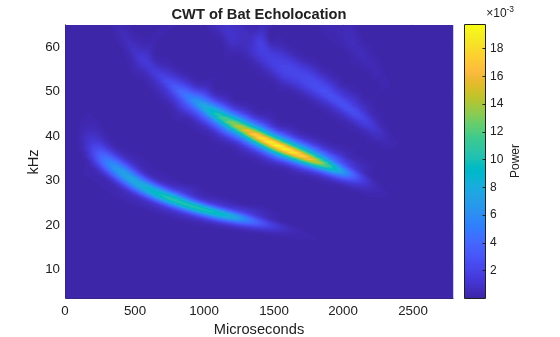 Figure contains an axes object. The axes object with title CWT of Bat Echolocation, xlabel Microseconds, ylabel kHz contains an object of type surface.