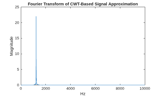 Figure contains an axes object. The axes object with title Fourier Transform of CWT-Based Signal Approximation, xlabel Hz, ylabel Magnitude contains an object of type line.