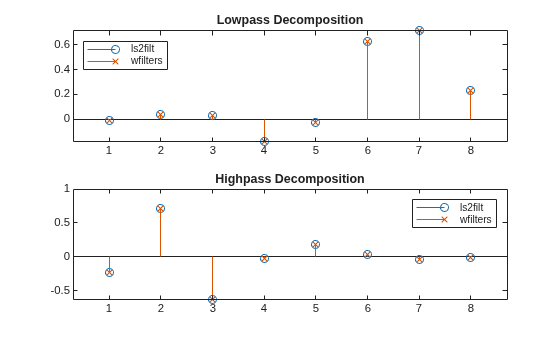 Figure contains 2 axes objects. Axes object 1 with title Lowpass Decomposition contains 2 objects of type stem. These objects represent ls2filt, wfilters. Axes object 2 with title Highpass Decomposition contains 2 objects of type stem. These objects represent ls2filt, wfilters.